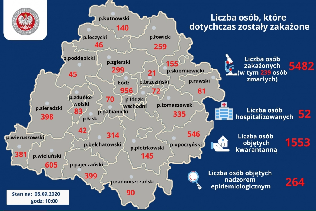 Koronawirus: sytuacja w pow. radomszczańskim i województwie [05.09.2020 r.]