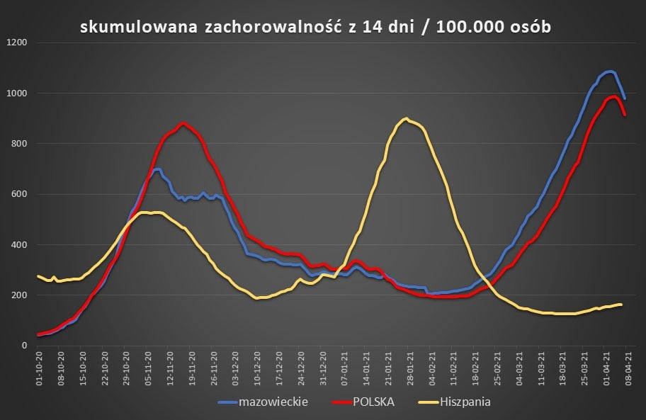 W Łódzkiem odnotowano 1093 zakażeń koronawirusem, w pow. radomszczańskim - 43