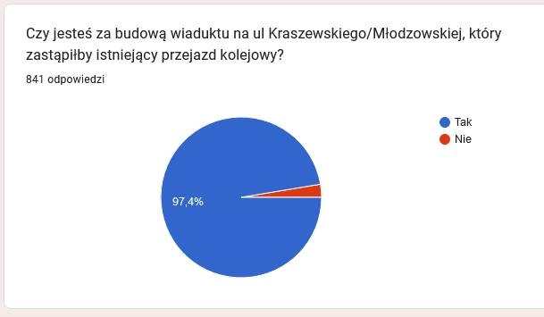 Radomszczanie za budową wiaduktu na ul. Kraszewskiego/Młodzowskiej