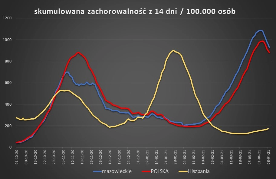 W Łódzkiem odnotowano 2139 zakażeń koronawirusem, w pow. radomszczańskim - 143