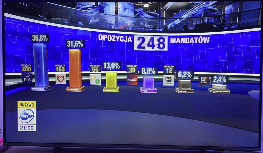 Polacy wybrali. Wyniki wyborów 2023 exit pool