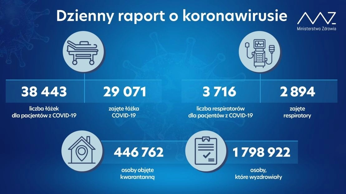 W Łódzkiem odnotowano 1580 zakażeń koronawirusem, w pow. radomszczańskim – 76