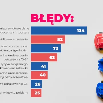 Inspekcja Handlowa skontrolowała zabawki - podsumowanie 2020 roku