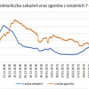 W Łódzkiem odnotowano 1378 zakażeń koronawirusem, w pow. radomszczańskim - 38