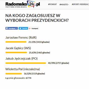Jakub Jędrzejczak wygrywa przedwyborczy sondaż Radomsko24.pl