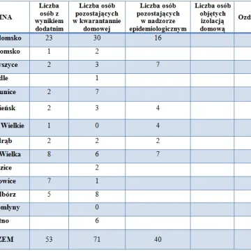 Koronawirus. Trzy osoby trafiły pod nadzór epidemiologiczny