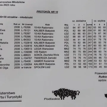 Pięć medali wystrzelali w Białymstoku zawodnicy OKSS „10-ka”