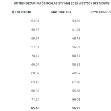 Wyniki egzaminów uczniów klas ósmych zebrane i podliczone