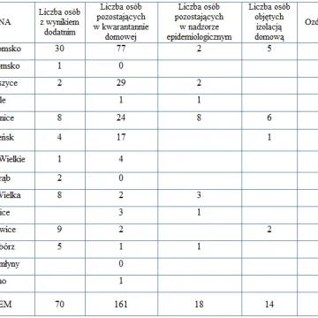 Koronawirus: sytuacja w pow. radomszczańskim i województwie