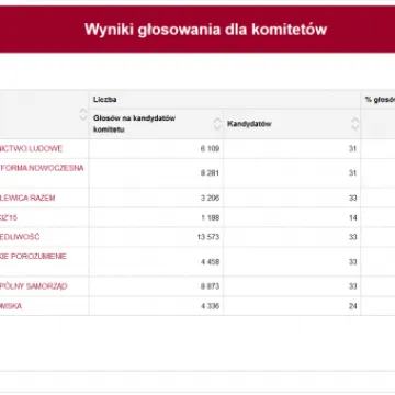 Nowy skład Rady Powiatu Radomszczańskiego 