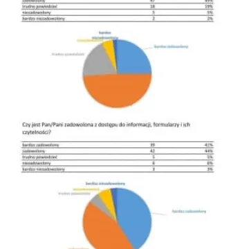 Mieszkańcy ocenili pracę starostwa 