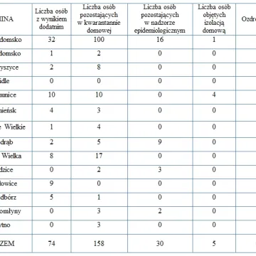 Koronawirus: sytuacja w pow. radomszczańskim i województwie [25.07.2020 r.]