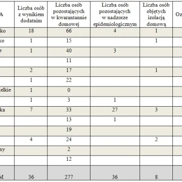 Koronawirus: najnowsze dane sanepidu