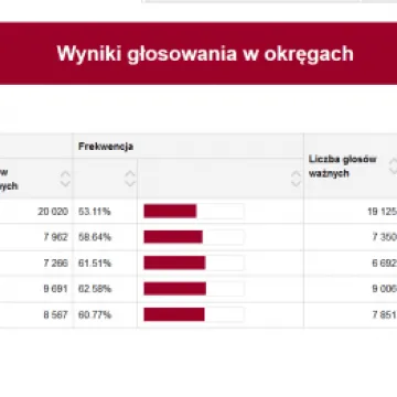 Nowy skład Rady Powiatu Radomszczańskiego 