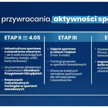Od 4 maja udostępnienie boisk, na których będzie mogło przebywać do 6 osób