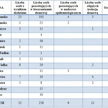 Najnowsze dane sanepidu: 4 osoby pokonały koronawirusa