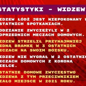 Widzew poradzi sobie z Koroną Kielce?