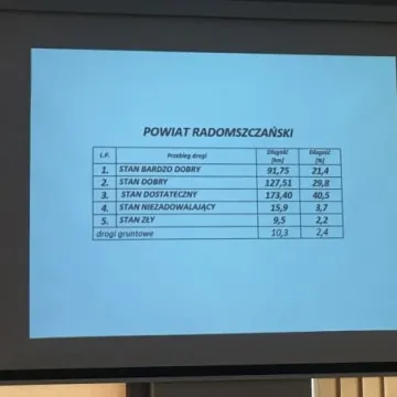 Tylko 6% dróg w całym powiecie jest w złym stanie?