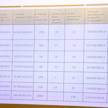 Miejski Obszar Funkcjonalny wkracza w kolejną fazę