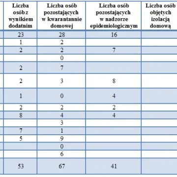 Pięć osób skierowanych na kwarantannę w pow. radomszczańskim