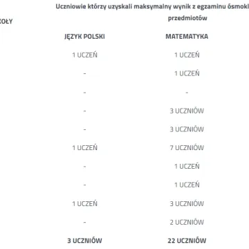 Wyniki egzaminów uczniów klas ósmych zebrane i podliczone