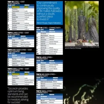 Pierwsze miejsce Radomska w rankingu Financial Times