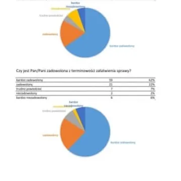 Mieszkańcy ocenili pracę starostwa 