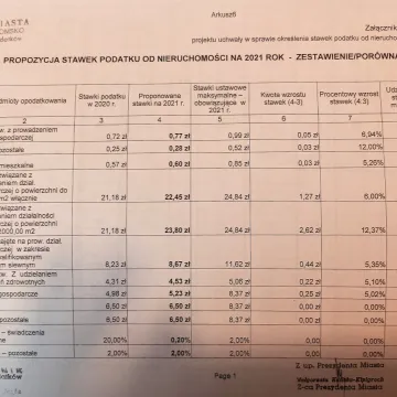 W Radomsku wzrastają podatki od nieruchomości. Ma to być ratunek dla miasta