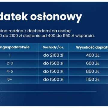 W radomszczańskim MOPS złożono już ponad 3,5 tys. wniosków o dodatek osłonowy
