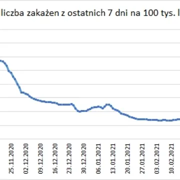 W Łódzkiem odnotowano 1378 zakażeń koronawirusem, w pow. radomszczańskim - 38