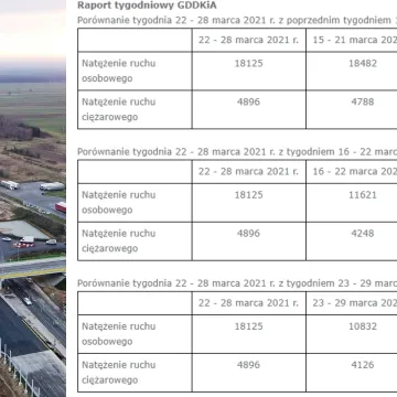 Ruch na drogach krajowych rok od początku epidemii