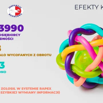 Inspekcja Handlowa skontrolowała zabawki - podsumowanie 2020 roku