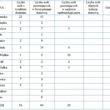 Nowe zakażenie koronawirusem w pow. radomszczańskim