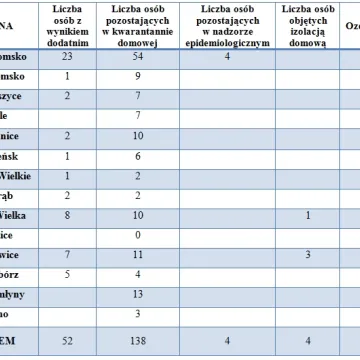 Koronawirus w powiecie radomszczańskim: najnowsze dane sanepidu