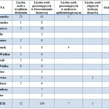 Koronawirus: najnowsze dane sanepidu