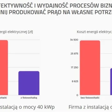 Fotowoltaika dla firm - łatwe narzędzie do kalkulacji kosztów!